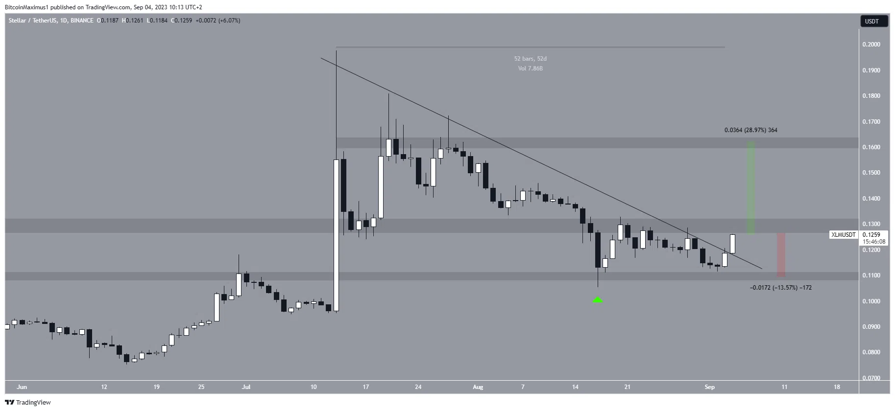 Stellar (XLM) Price Resistance