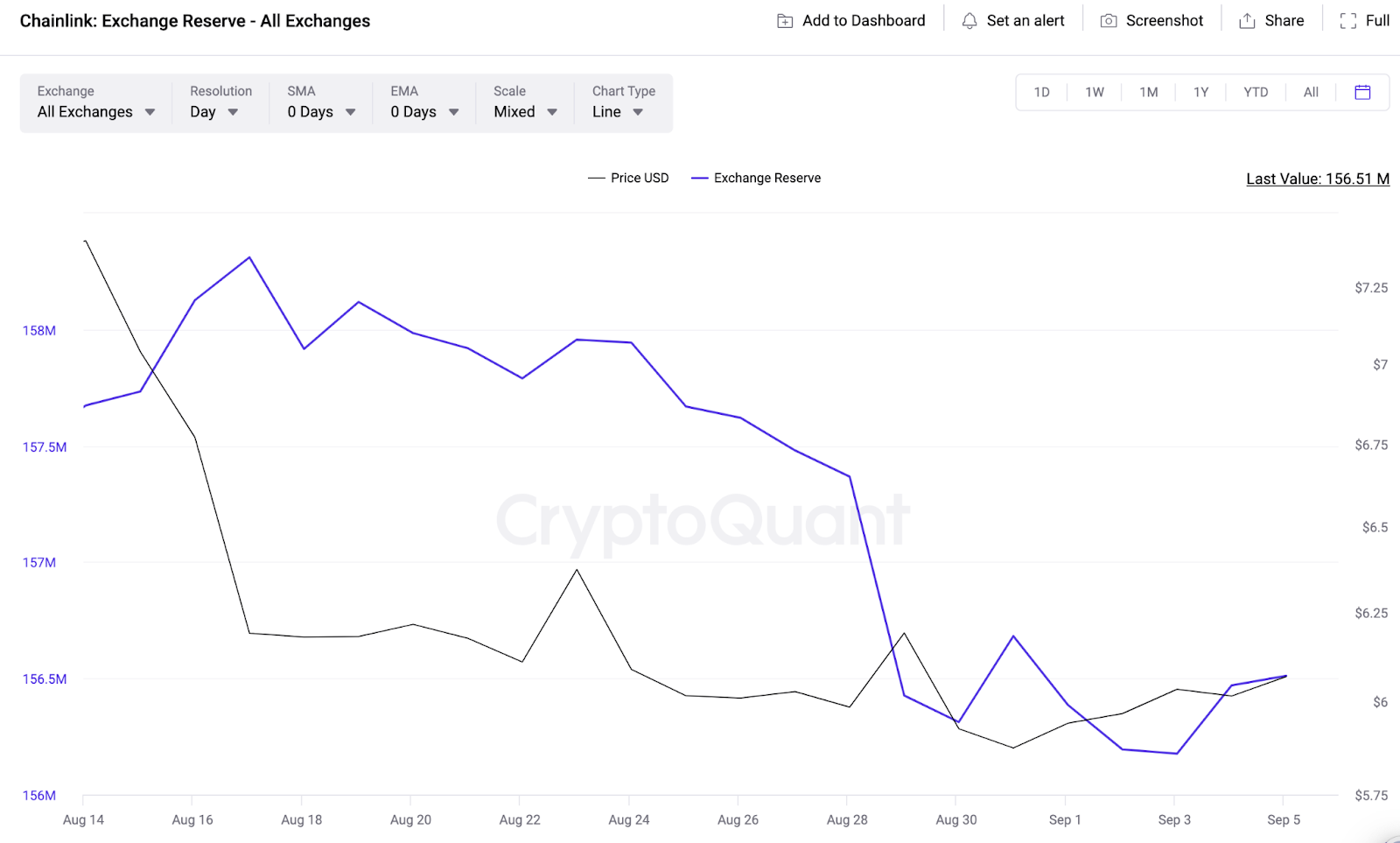 Will Chainlink (LINK) Whales Trigger a Price Breakout | Exchange Reserves