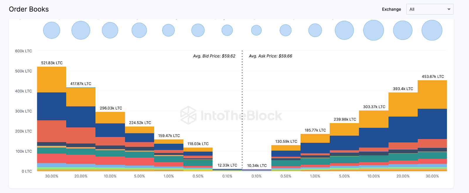 Litecoin (LTC) Price Prediction | Exchange Order Books 