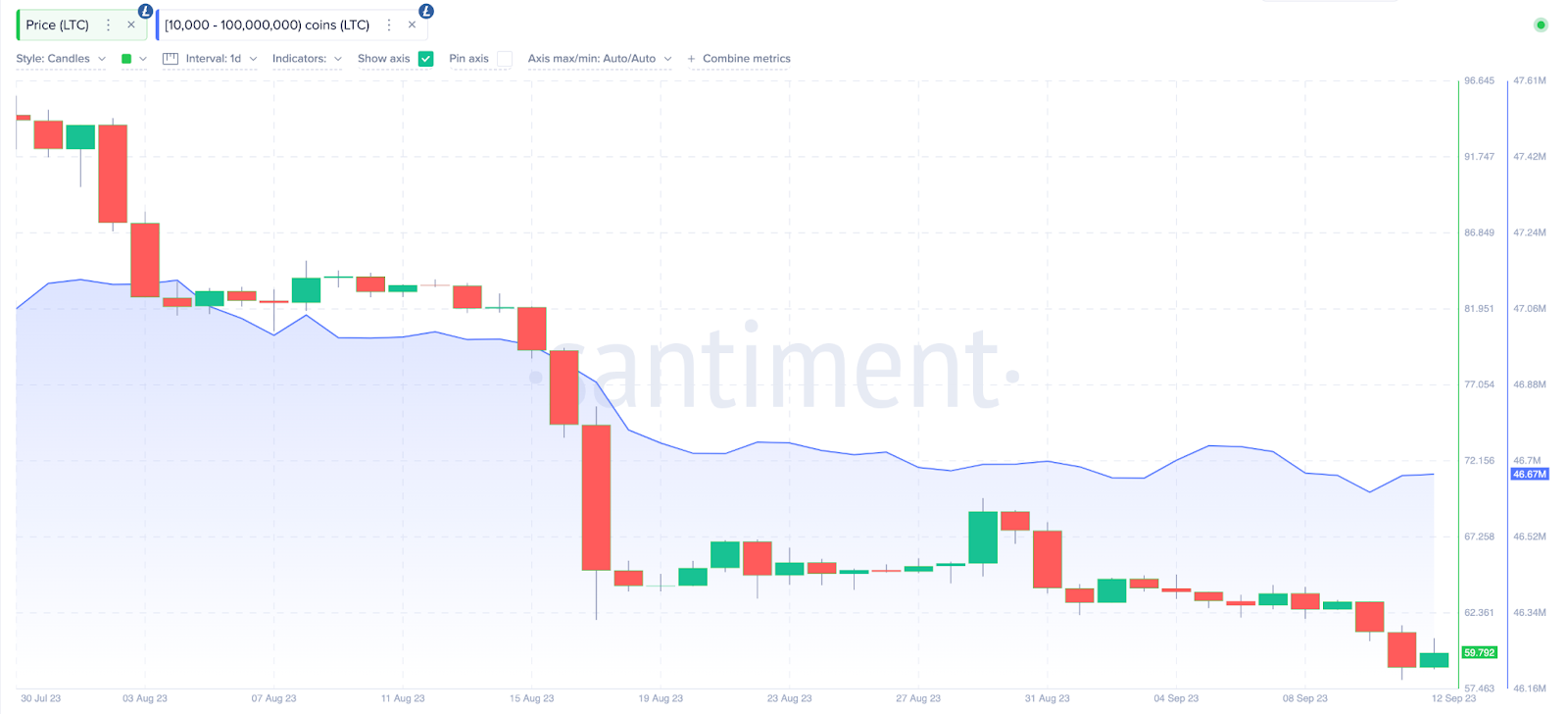 Can Long-term Holders Trigger Litecoin (LTC) Price Recovery? | Whales Wallet Balances