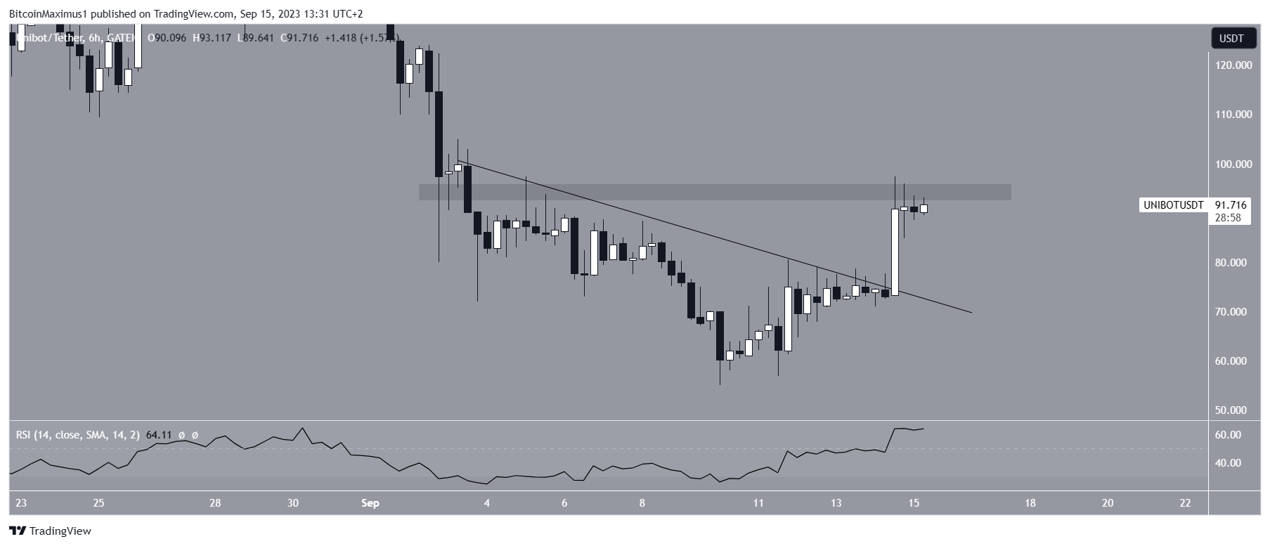 UNIBOT Price Prediction