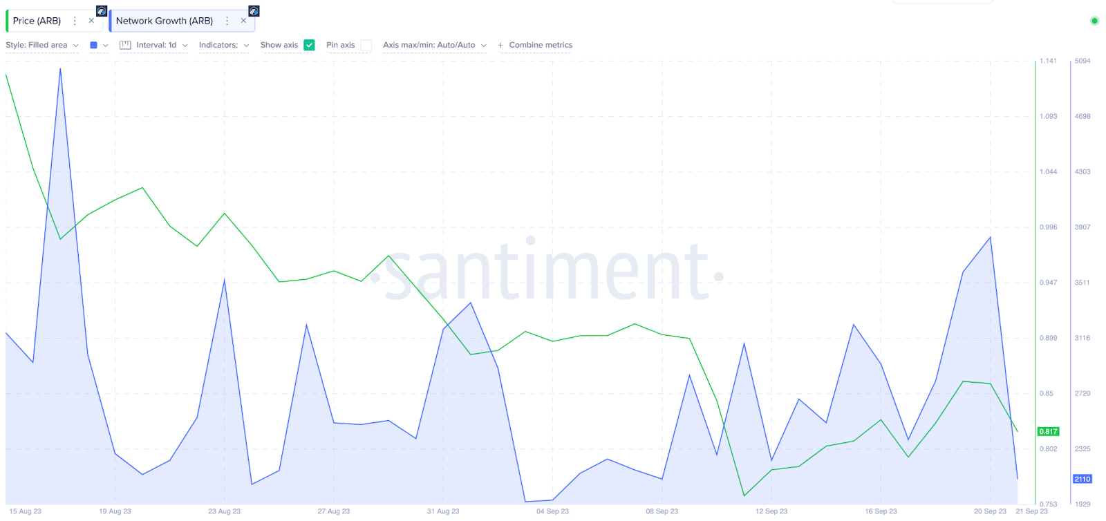 Will Post.Tech Launch Trigger Arbitrum (ARB) Price Rally? | Arbitrum (ARB) Network Growth