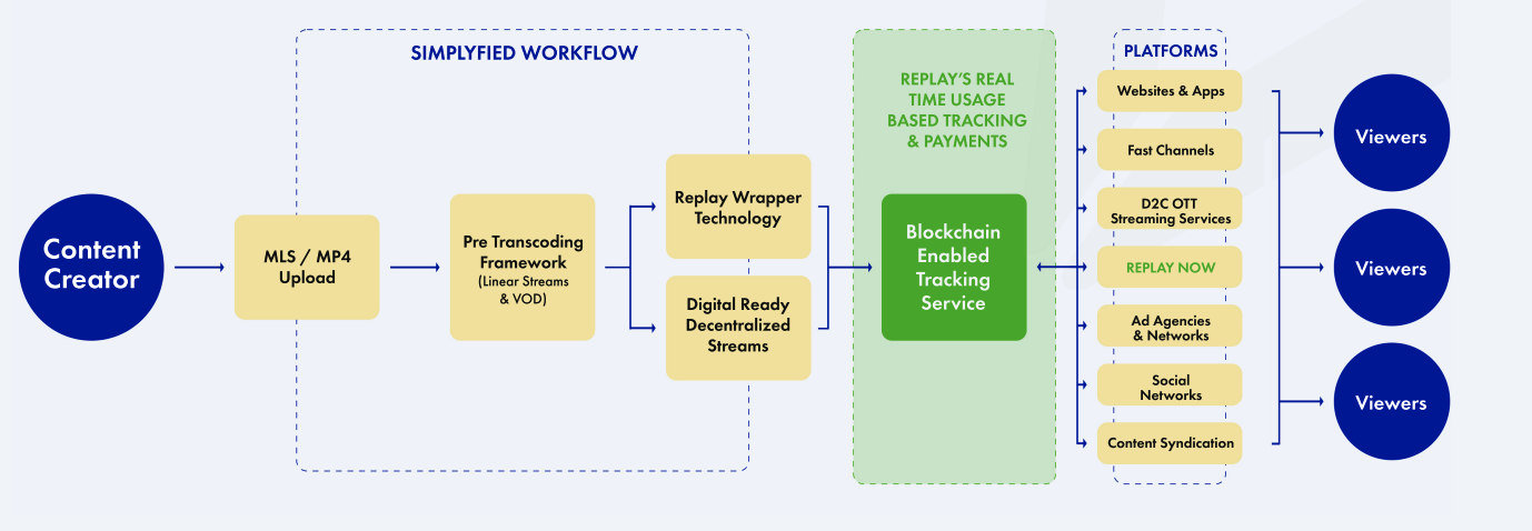 How decentralized video streaming works for the benefit of creators and viewers. Source: Replay​​​​​​​