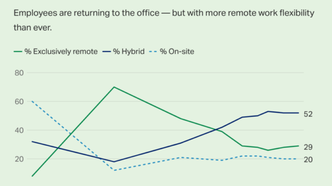 US Employees Are Returning to the Office