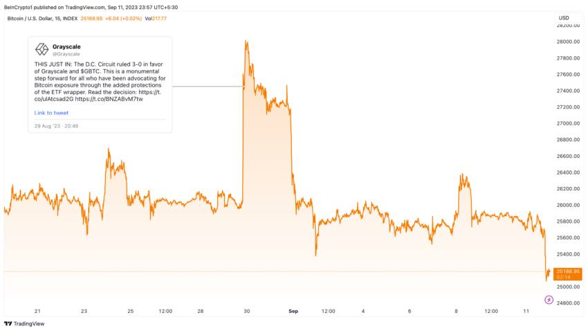 Bitcoin Price Performance