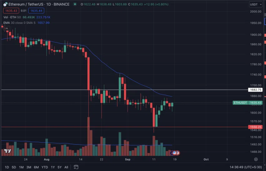 ETH/USDT chart from Binance. Source: TradingView