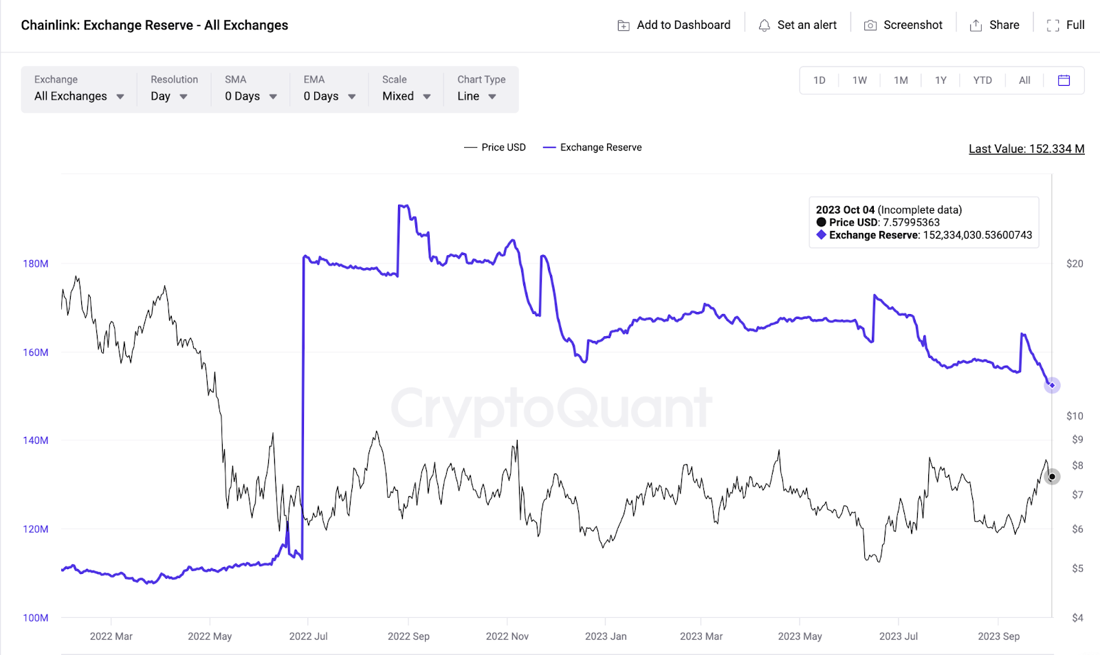 Chainlink (LINK) Exchange Reserves vs.Price