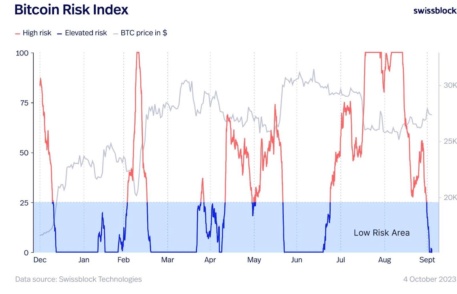 Bitcoin Risk Index 