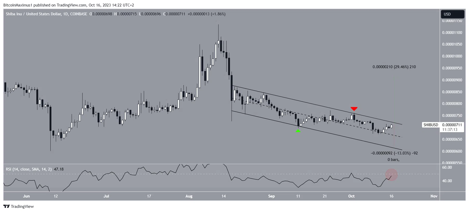 Shiba Inu (SHIB) Price Prediction