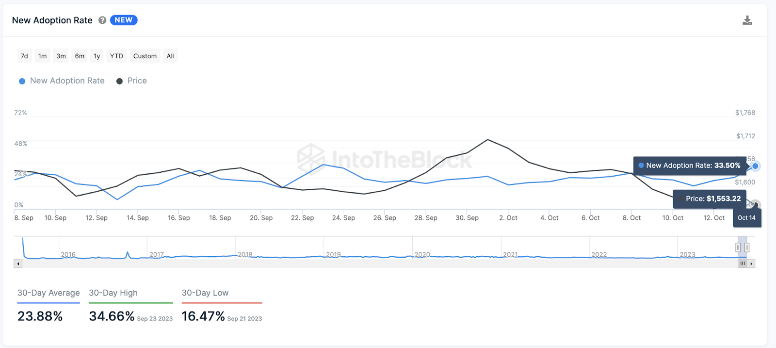 Ethereum (ETH) New Adopters’ Participation Rate vs. Price