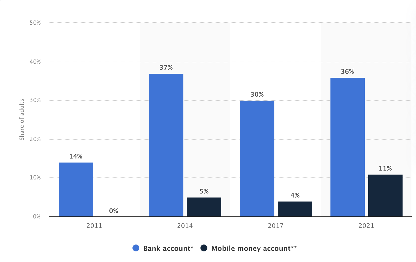 El Salvador bank account