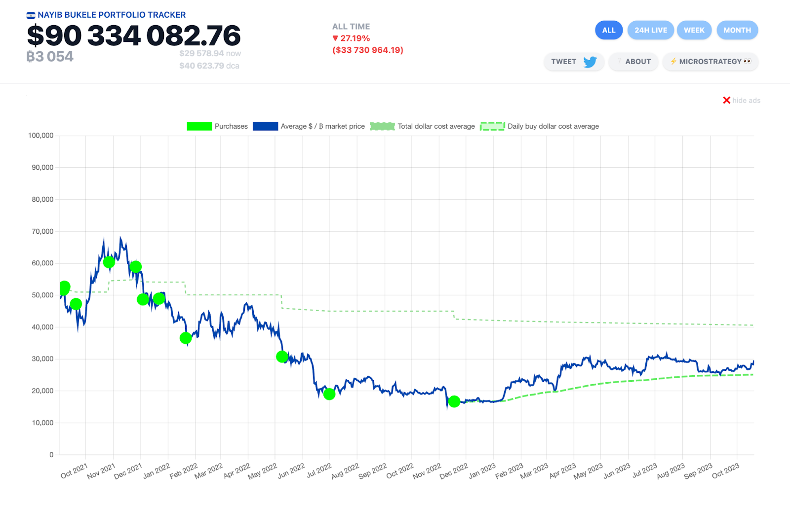 El Salvador Bitcoin portfolio