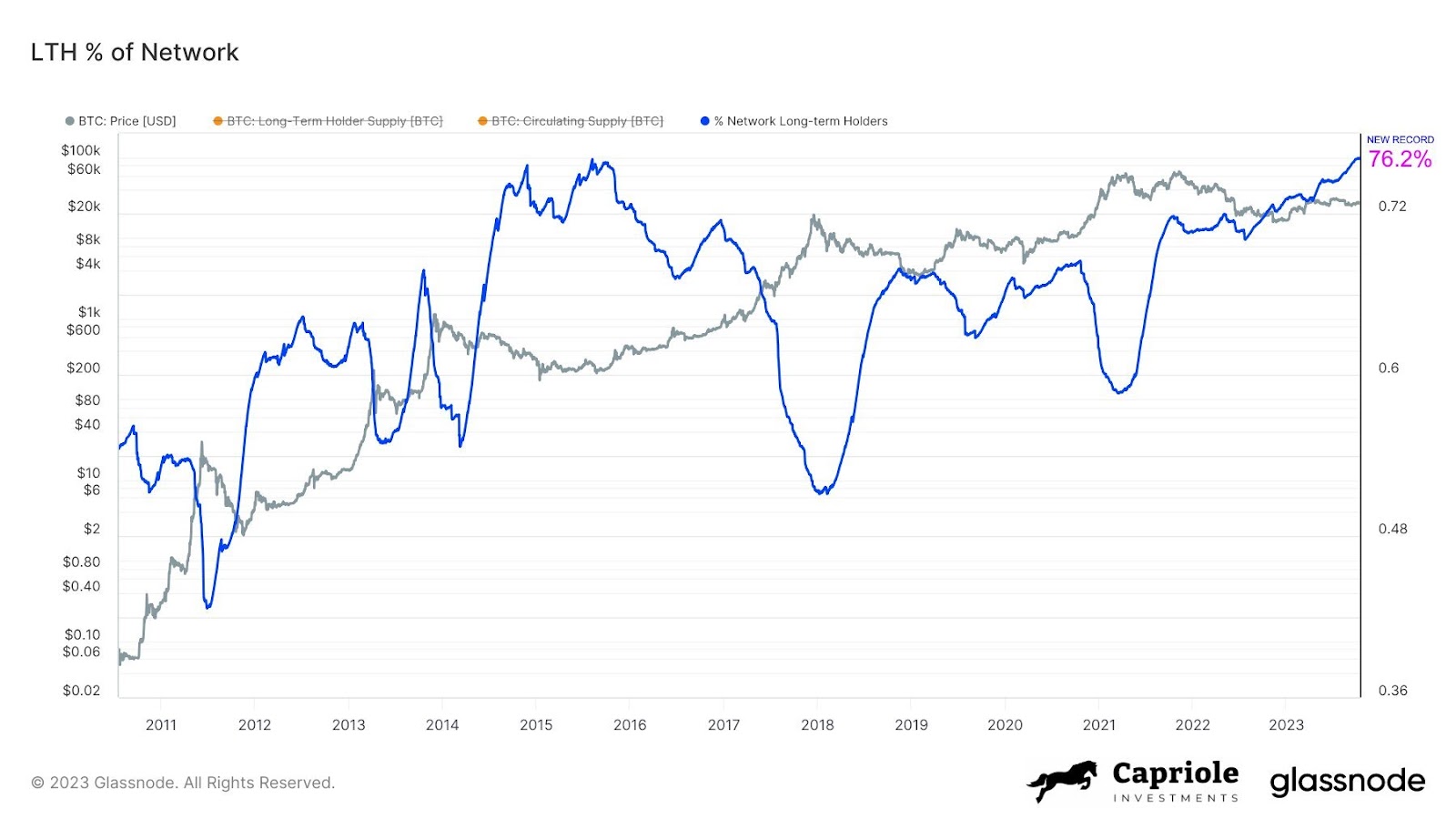 Record supply of BTC in the hands of LTH