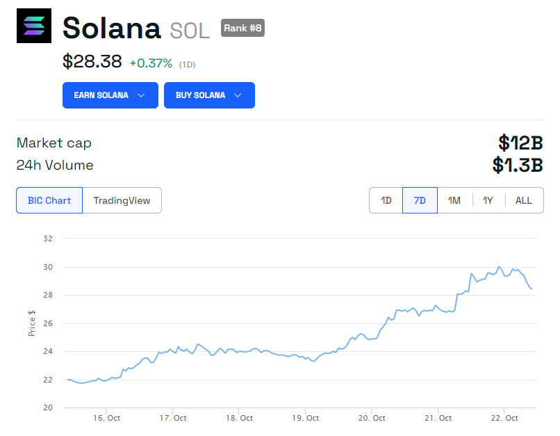 Solana (SOL) Price