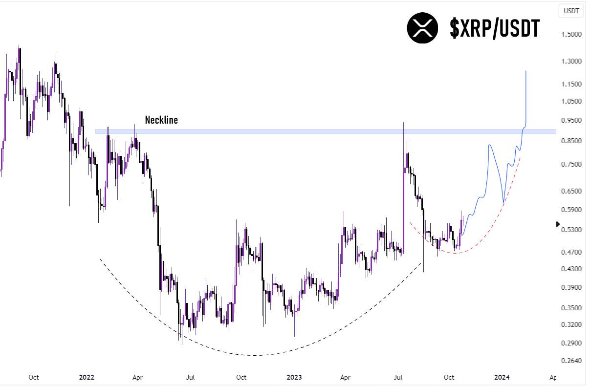 XRP Price Pattern