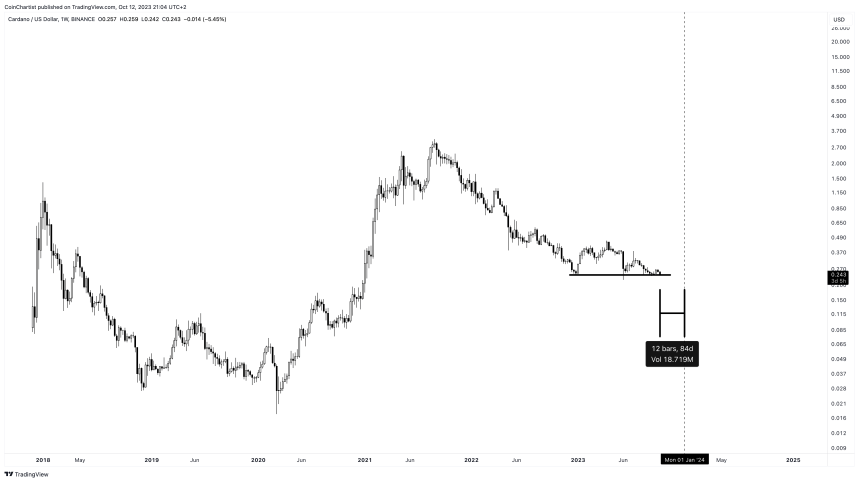 Cardan Price Prediction