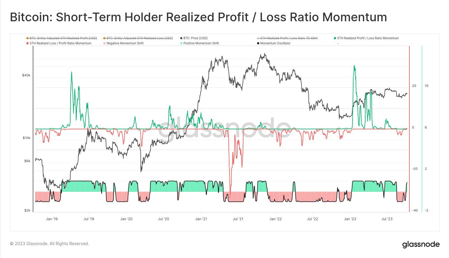 Realized Profit/Loss Ratio Momentum