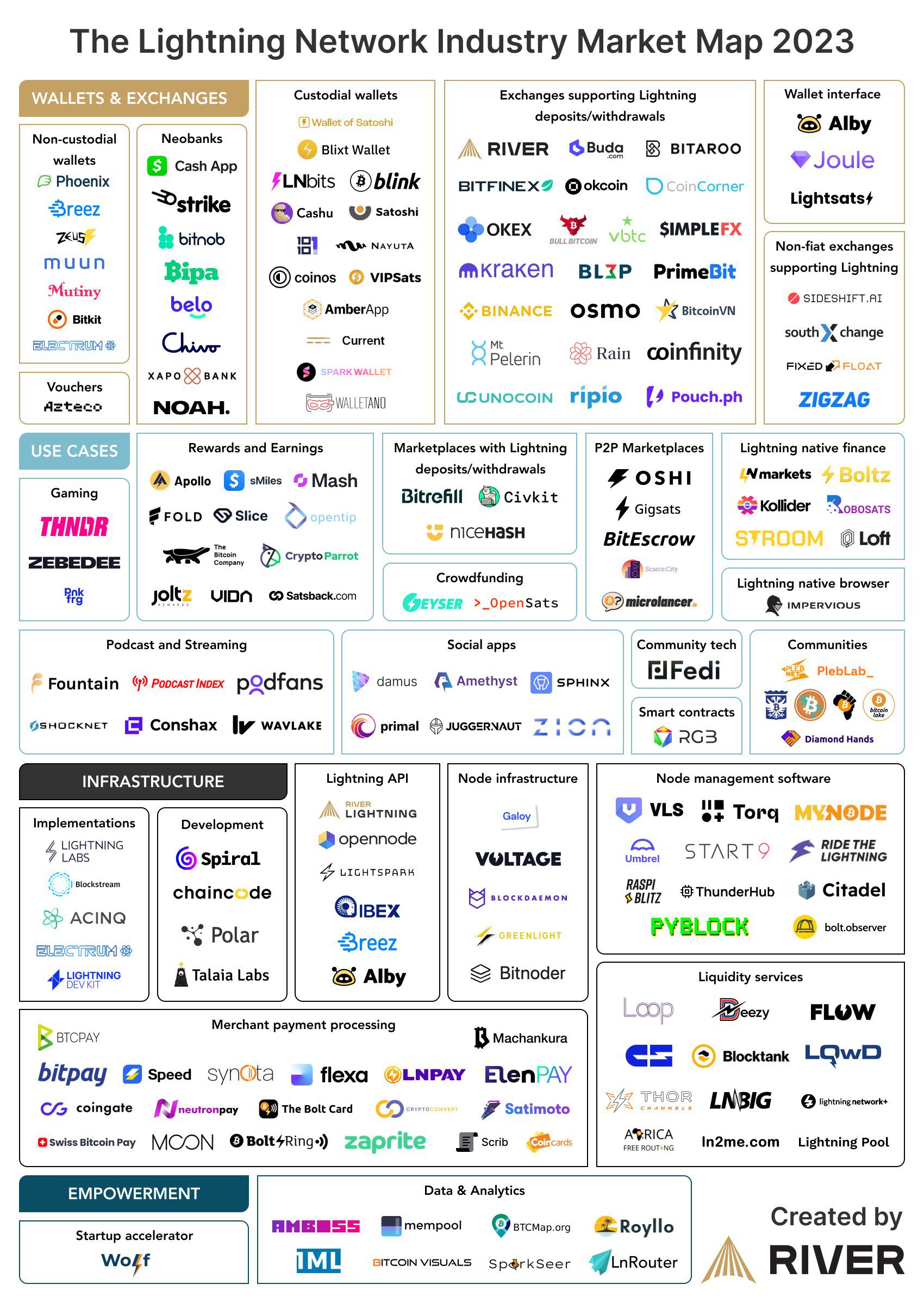 Lightning Network industry market map. Source: River