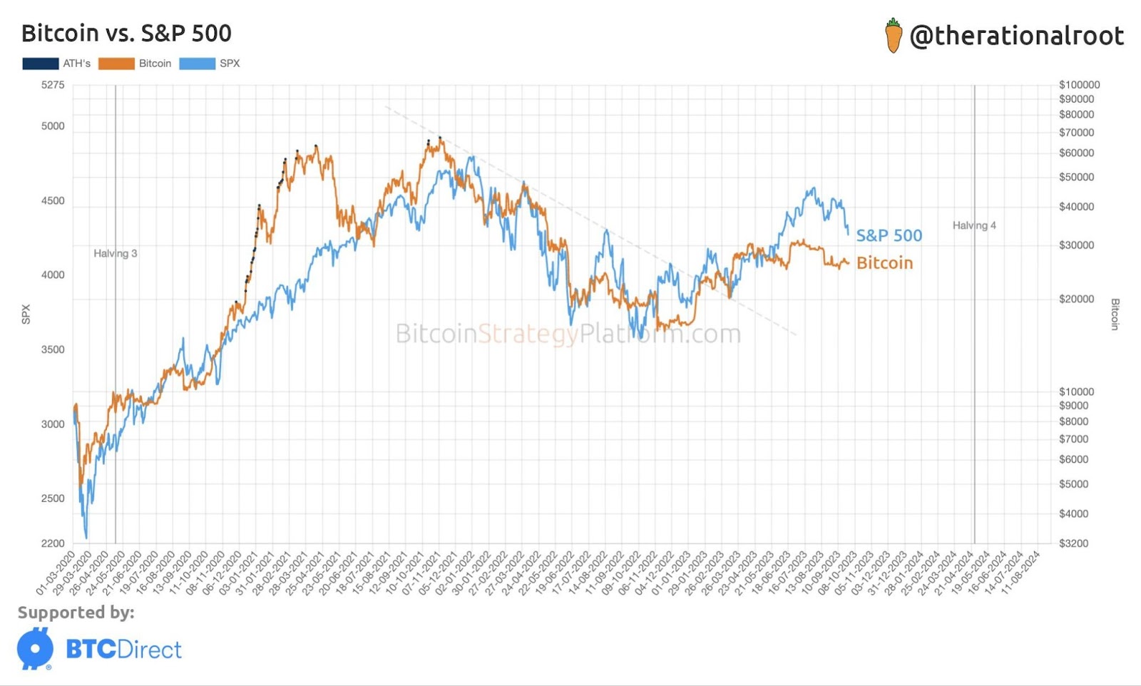 Bitcoin and S&P 500 charts from the beginning of 2020 