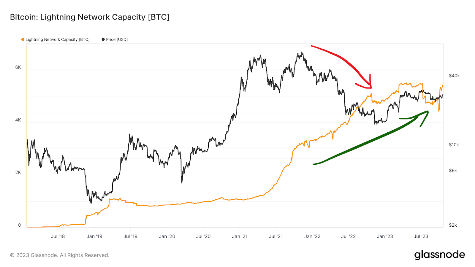 BTC price drop vs LN capacity increase 