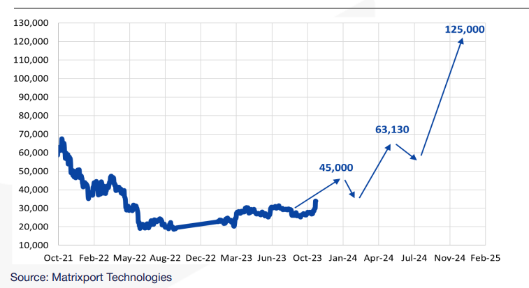 BTC price