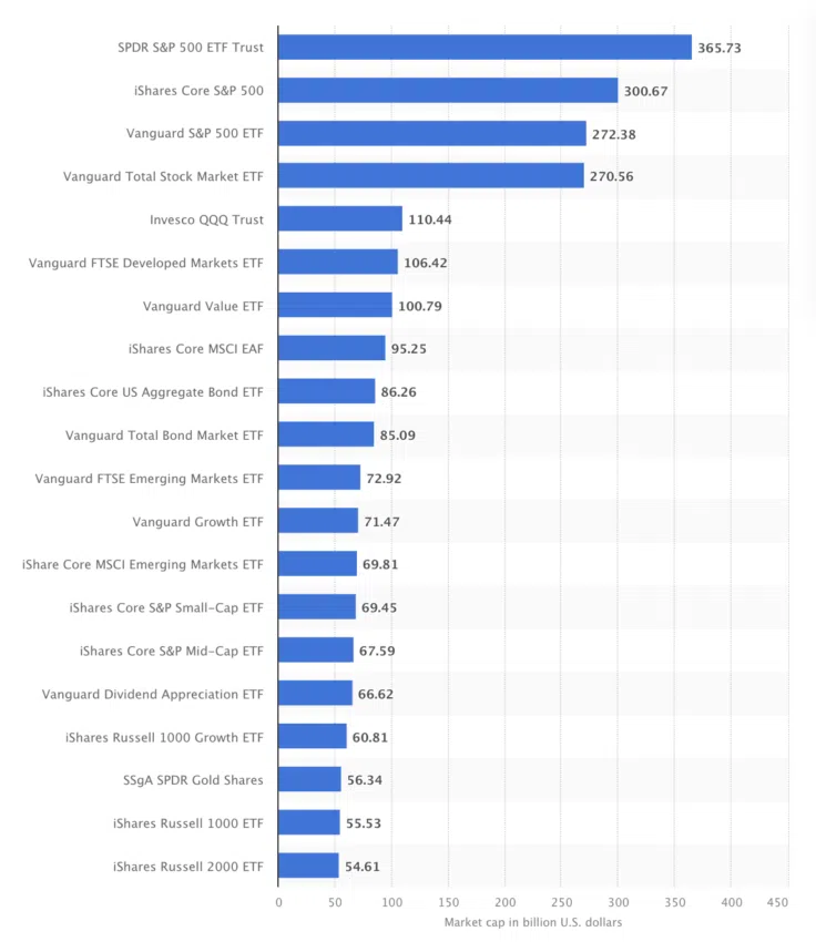 Largest ETFs Worldwide