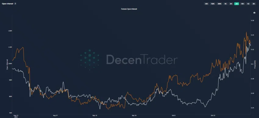 Cardano ADA Open Interest