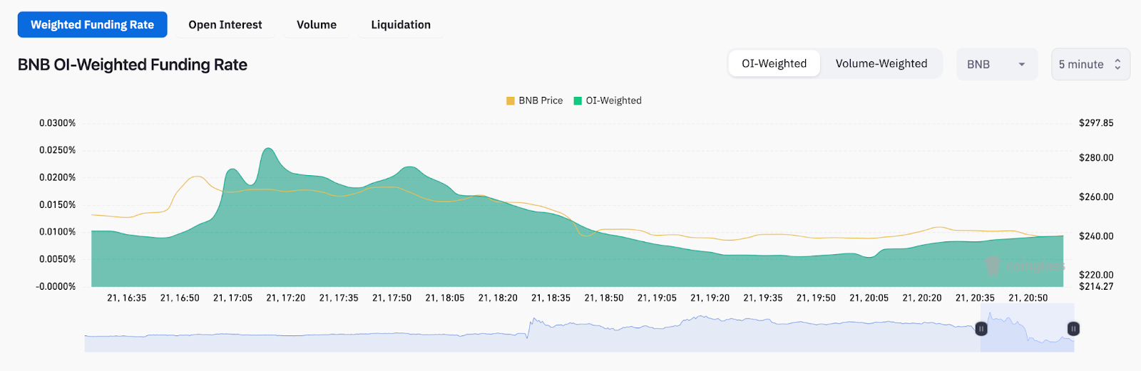 BNB Price Funding Rate