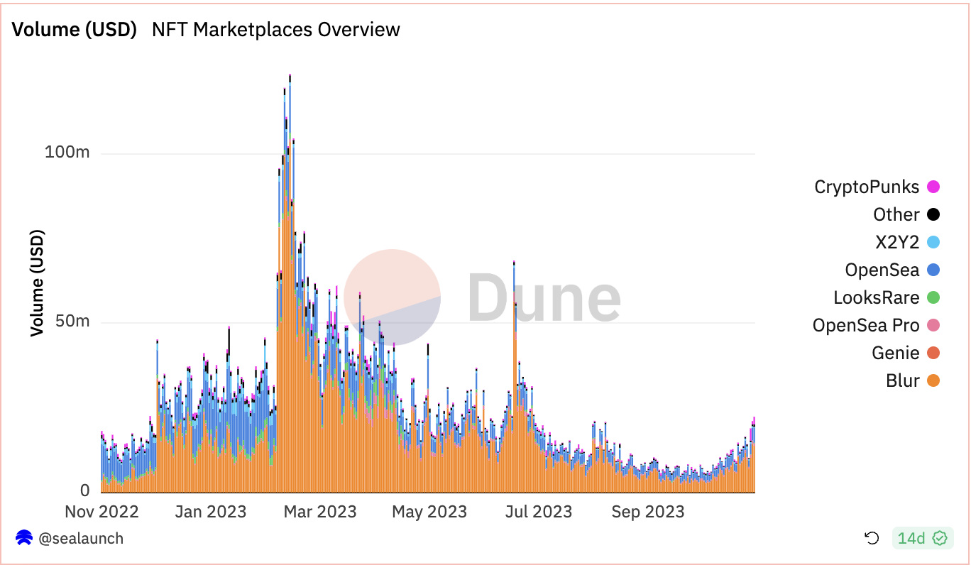 NFT Marketplaces Volume