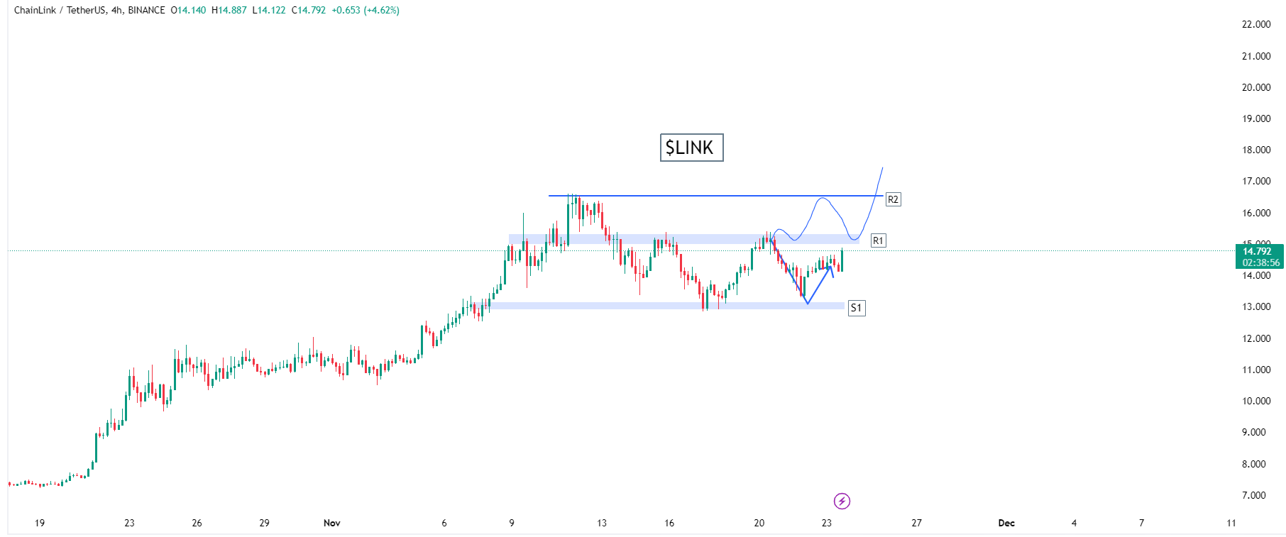 LINK Price Movement