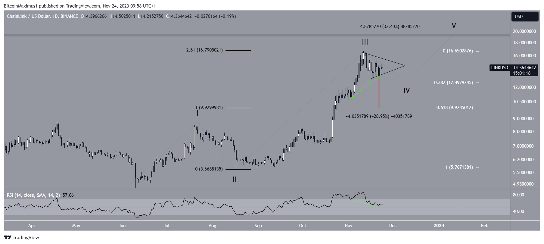 LINK Price Prediction