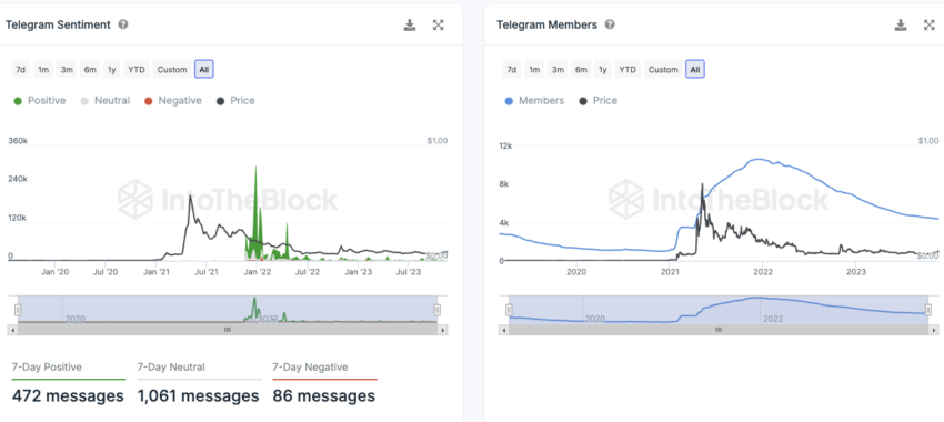 Dogecoin (DOGE) Telegram Activity. 