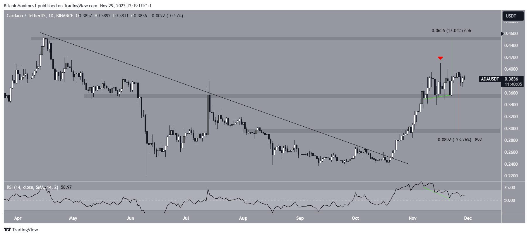 ADA Price Prediction