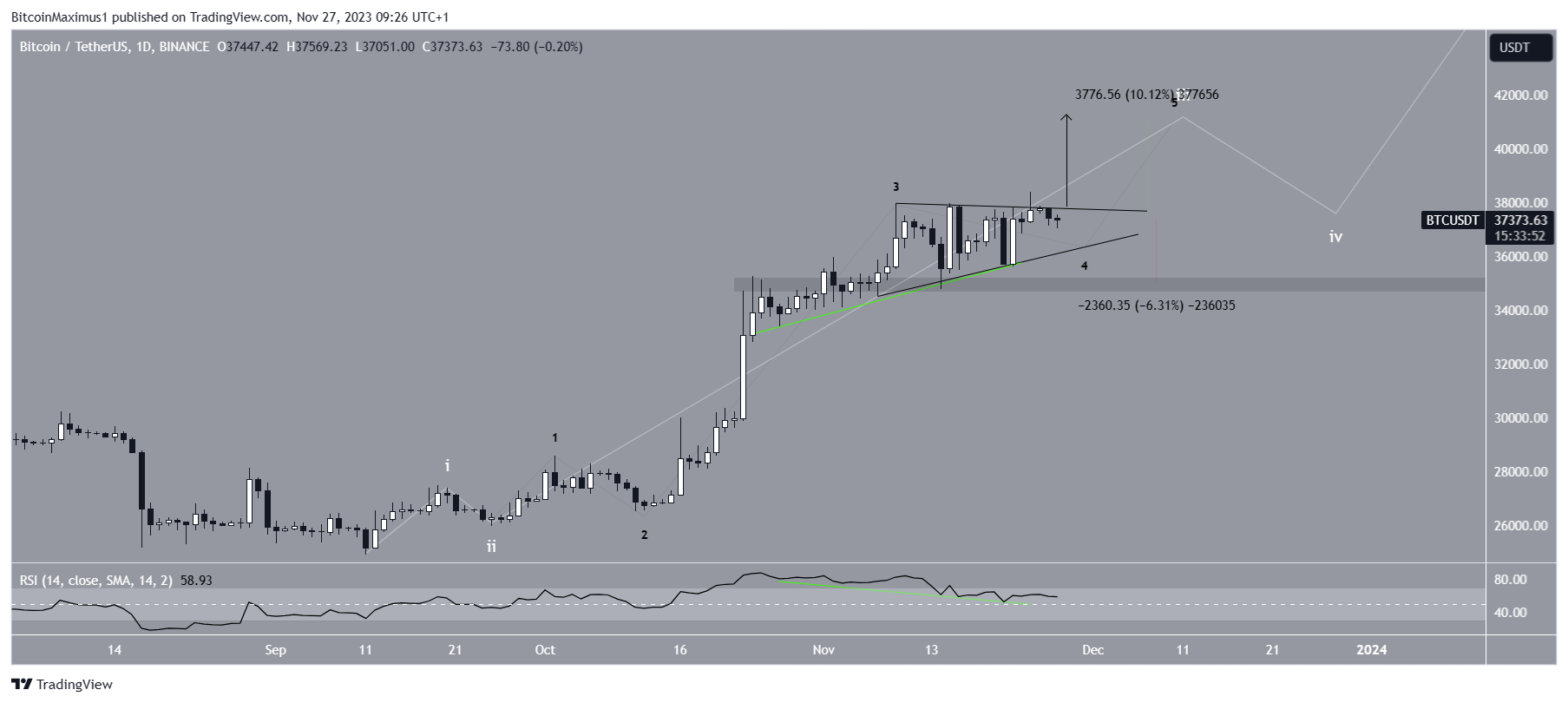 Bitcoin (BTC) Price Prediction