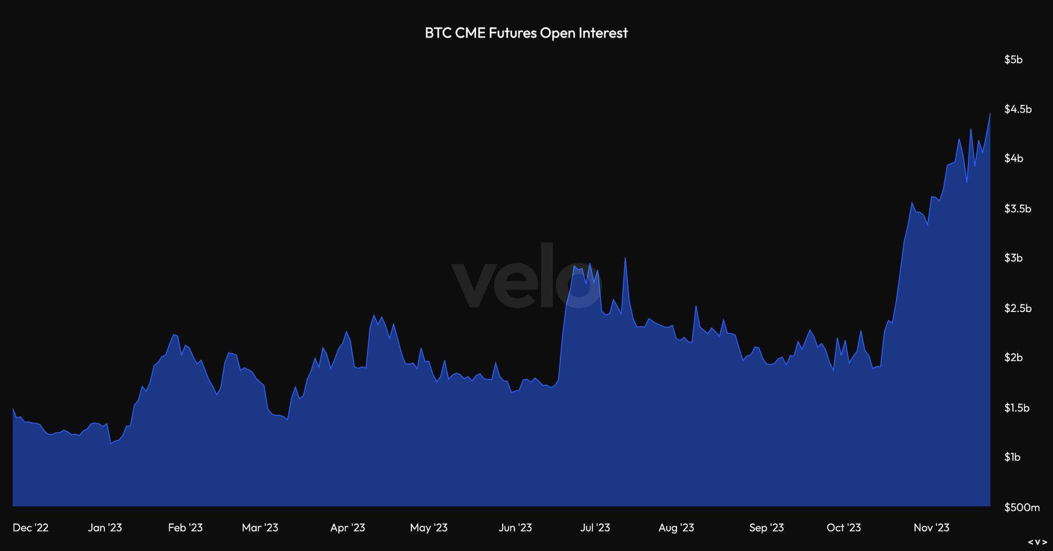 Bitcoin CME