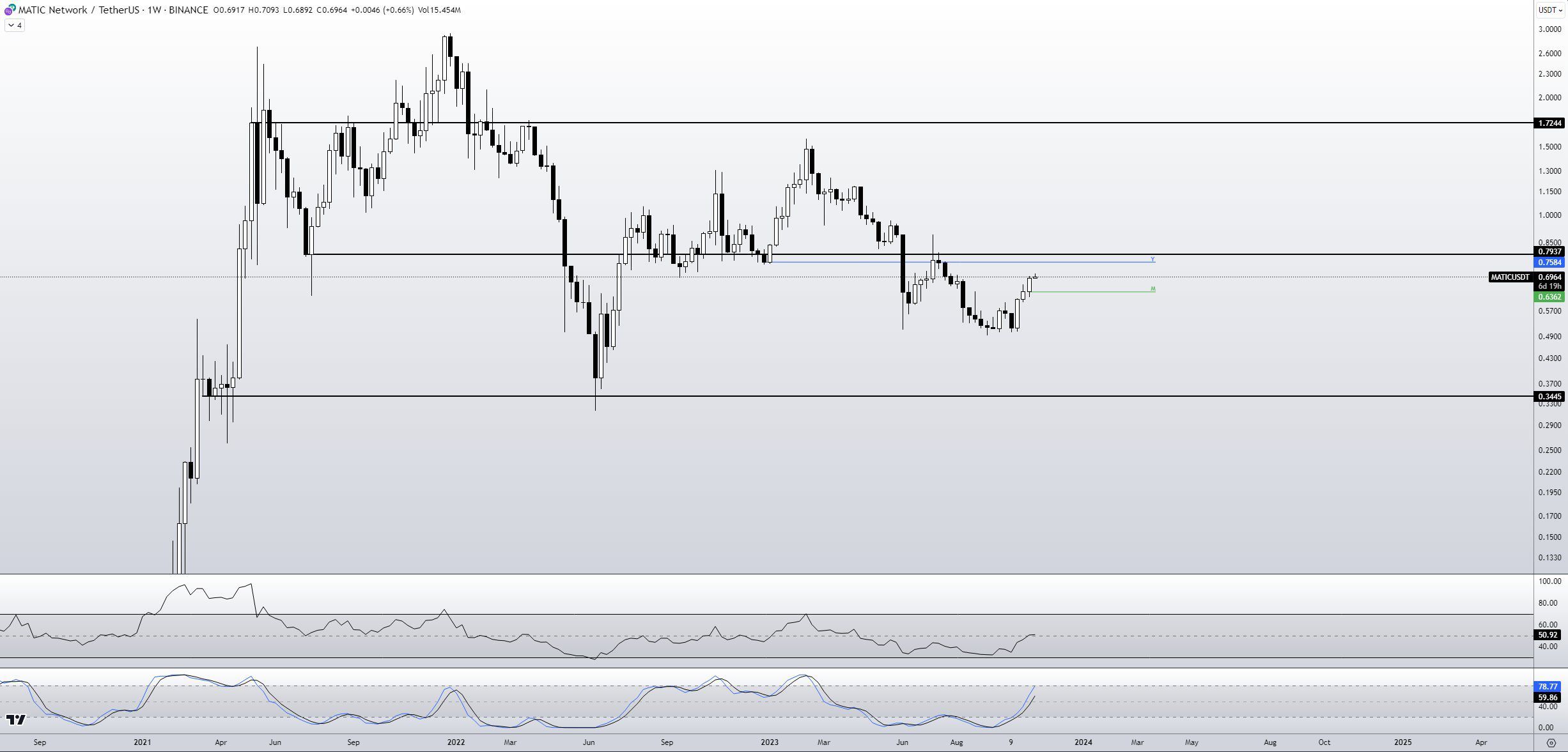 MATIC/USDT Weekly Chart. Source: X