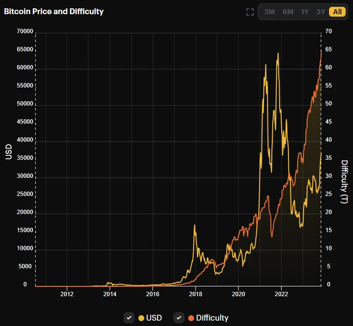 Bitcoin Mining Difficulty. Source: Hashrate Index