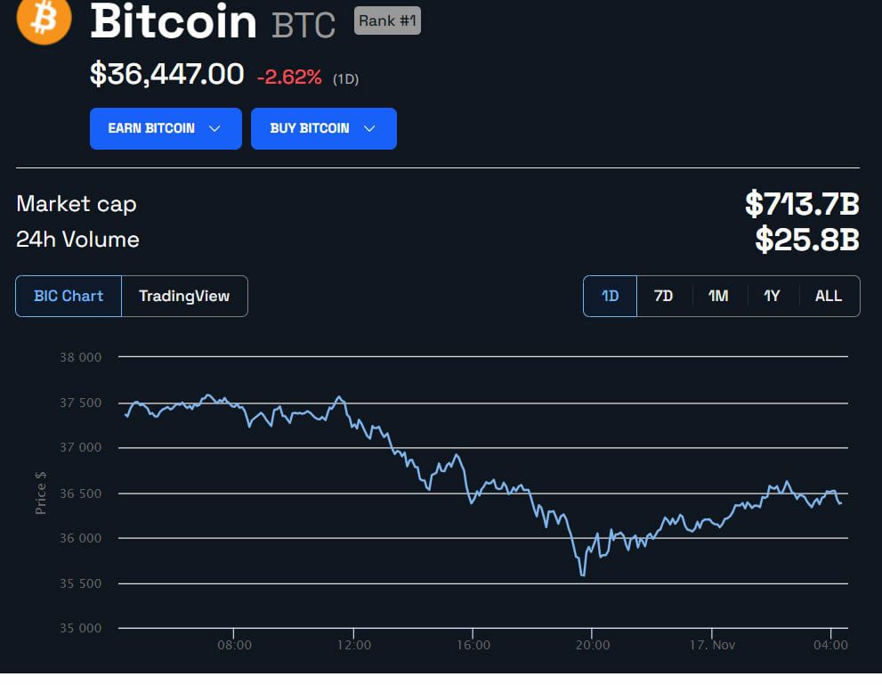 BTC/USD 24 hours. Source: BeInCrypto