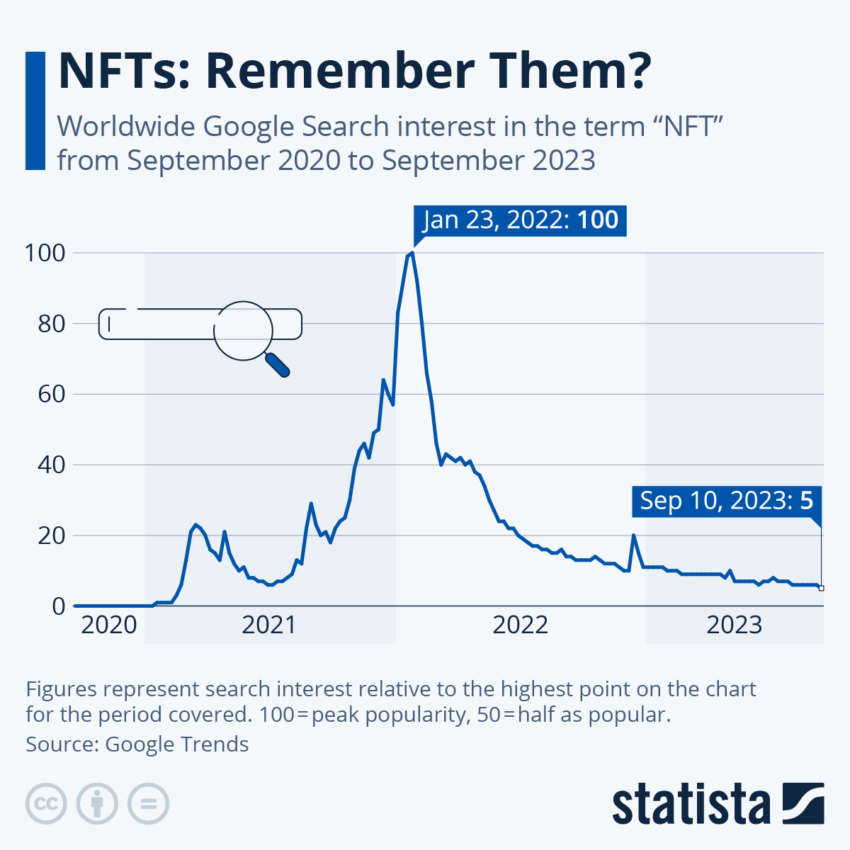 Google Search Interest in NFTs