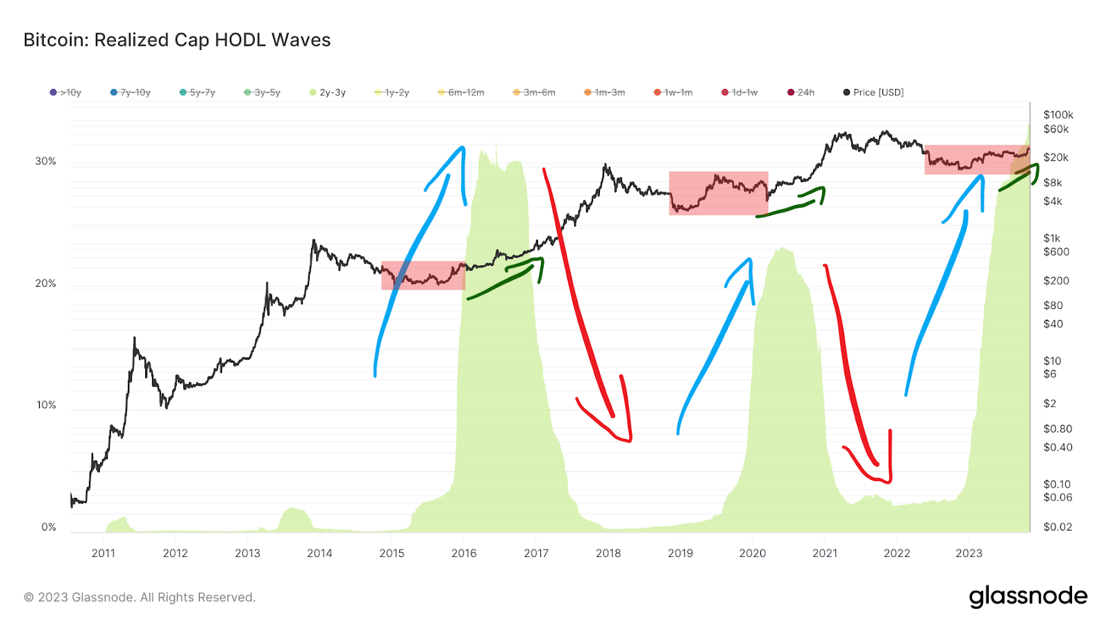 2-3 year band Realized Cap HODL Waves 