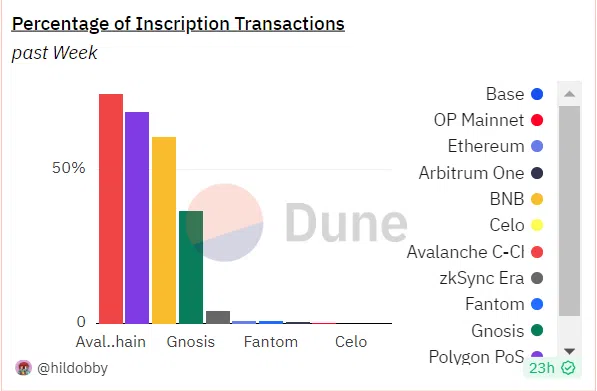 Inscription Transactions