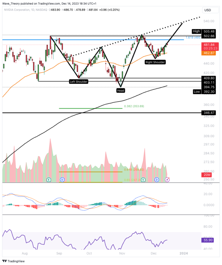 NVIDIA Price Chart Tradingview