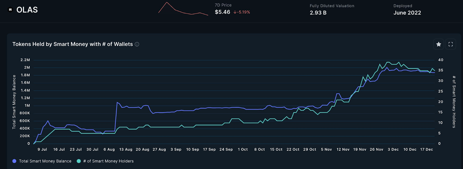 OLAS Tokens Held by Smart Money. Source: Nansen