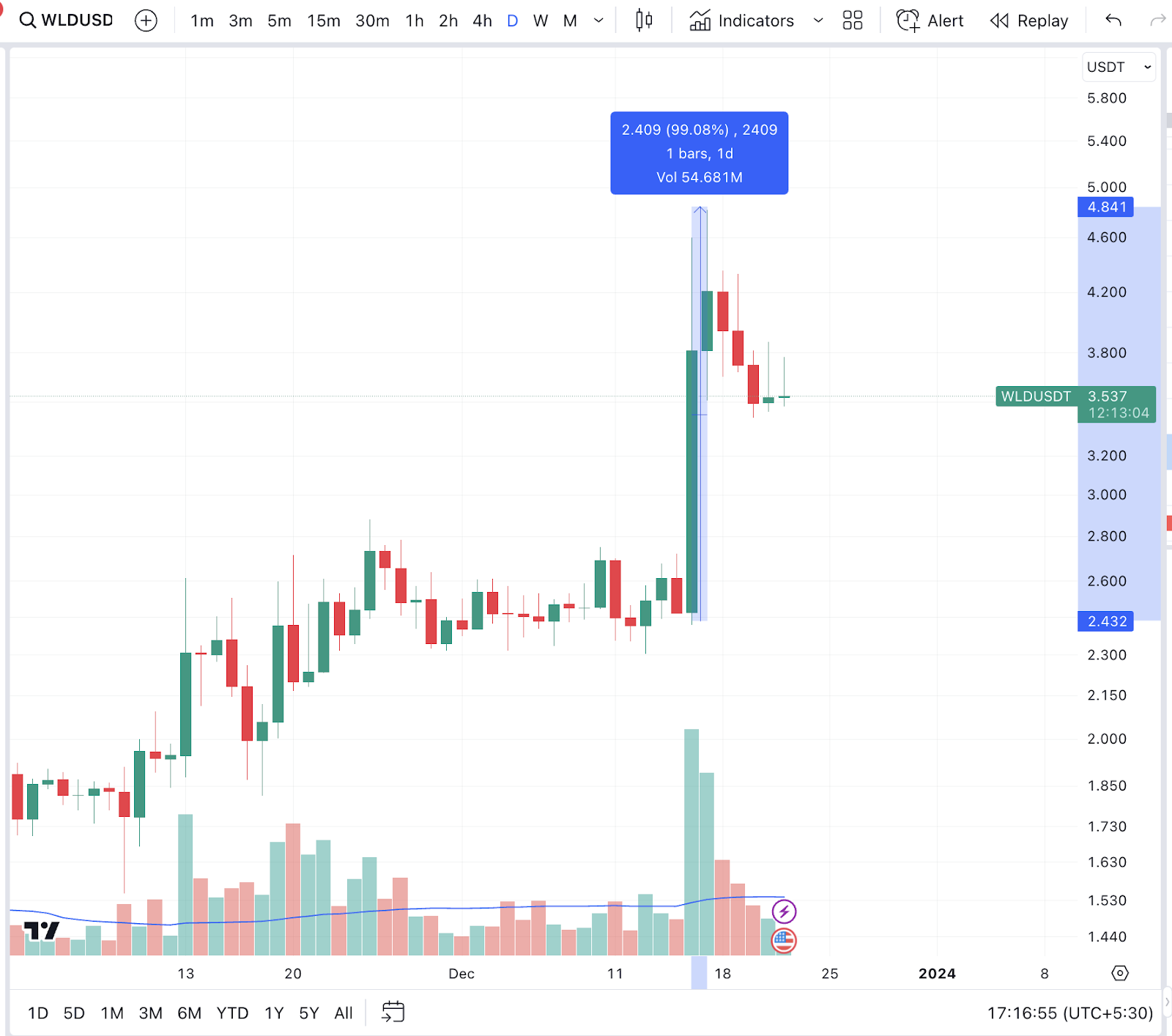 WLDUSDT, daily timeframe. Source: TradingView