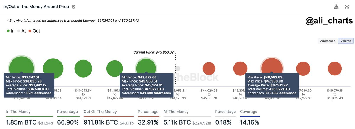 Ali Martinez Explains Bitcoin Has Stable Support at $42,700. Source: X (Twitter)