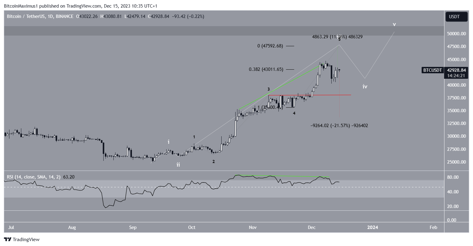 Bitcoin (BTC) Price Prediction