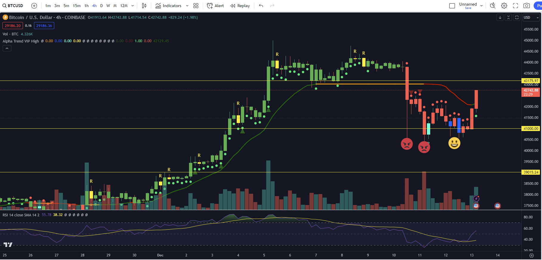 Bitcoin (BTC) Price Movement