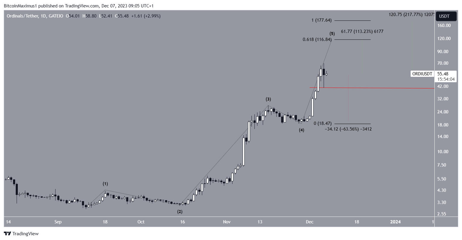 ORDI Price Movement