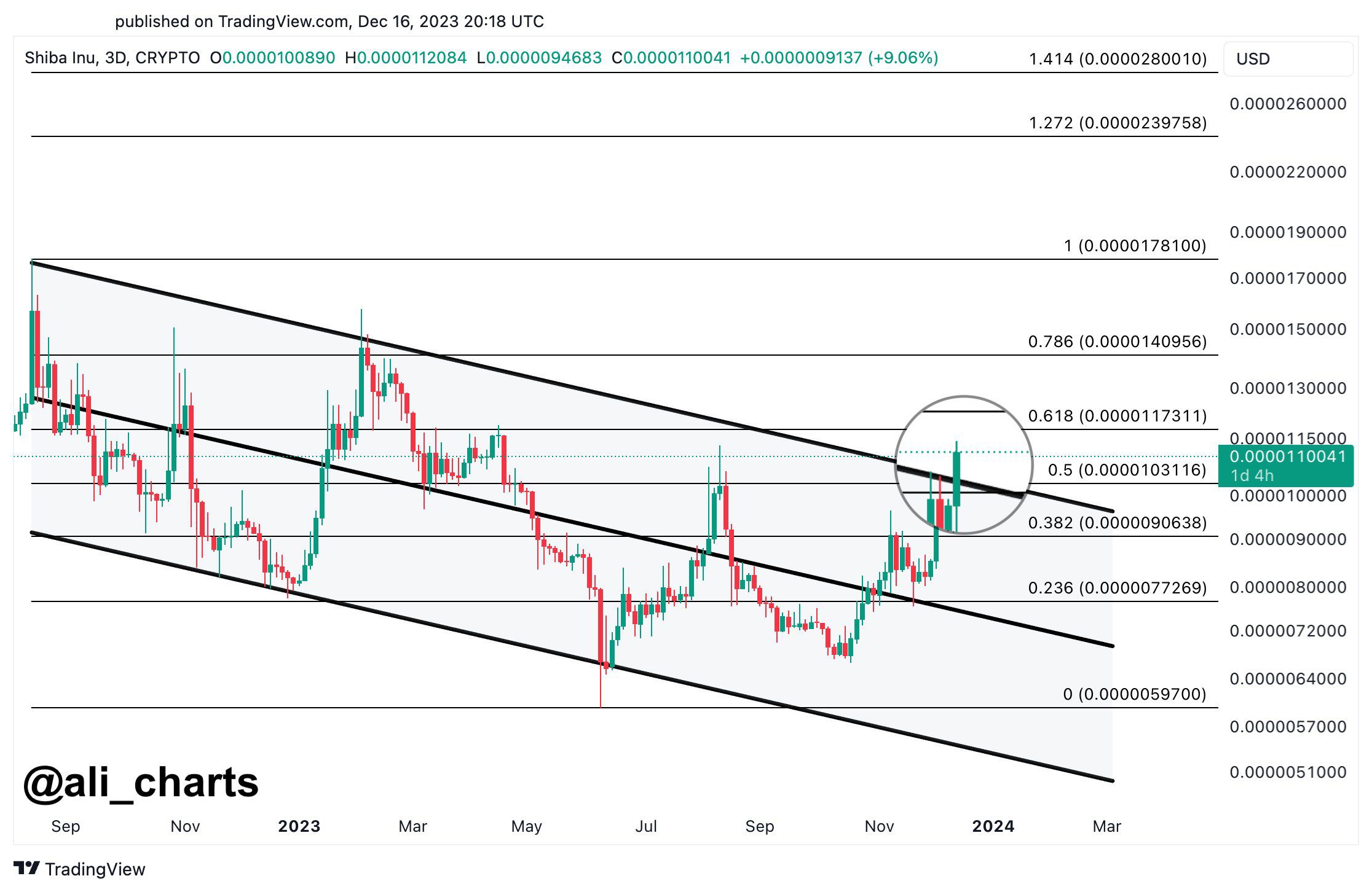 Shiba Inu Price Movement