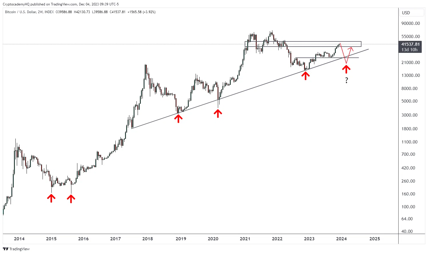 Crypto market correction prediction. Source: X/@JustinBennettFX 